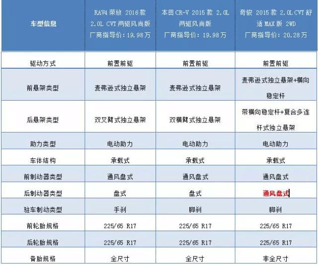 老牌合资SUV大PK！RAV4、CR-V、奇骏选哪个？