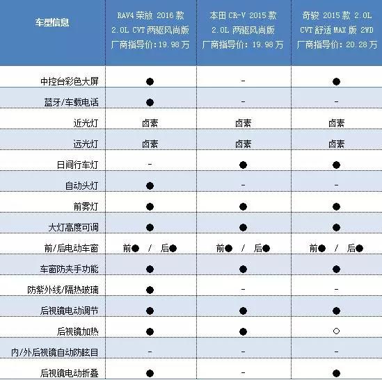 老牌合资SUV大PK！RAV4、CR-V、奇骏选哪个？