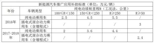 新能源车补贴落地！这些新政将影响老司机们明年的汽车生活