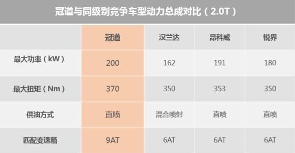 广本的SUV新欢冠道，竟然是奔着汉兰达去的