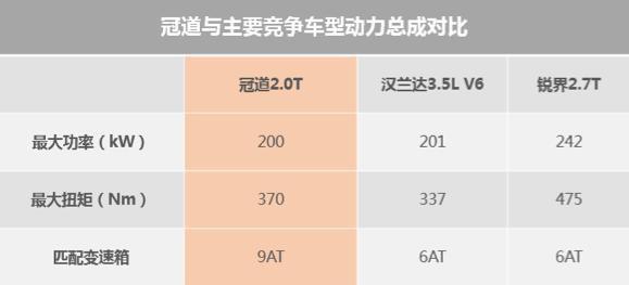 广本的SUV新欢冠道，竟然是奔着汉兰达去的