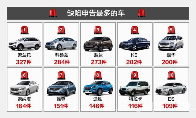 2016年韩国市场被投诉最多的车是谁？