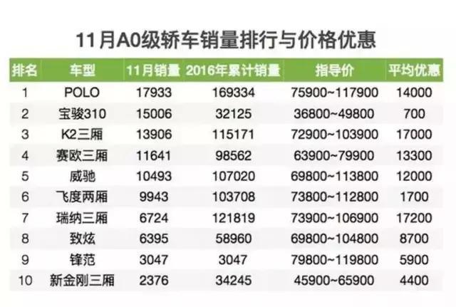 11月轿车终端优惠幅度排行：优惠最大的居然是这款车