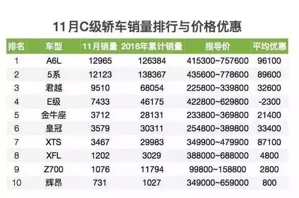 11月轿车终端优惠幅度排行：优惠最大的居然是这款车