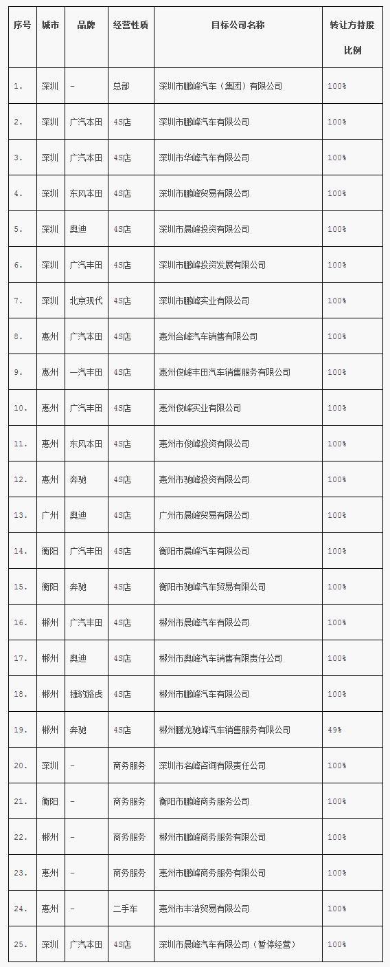 广汇汽车10亿全资收购深圳鹏峰汽车集团