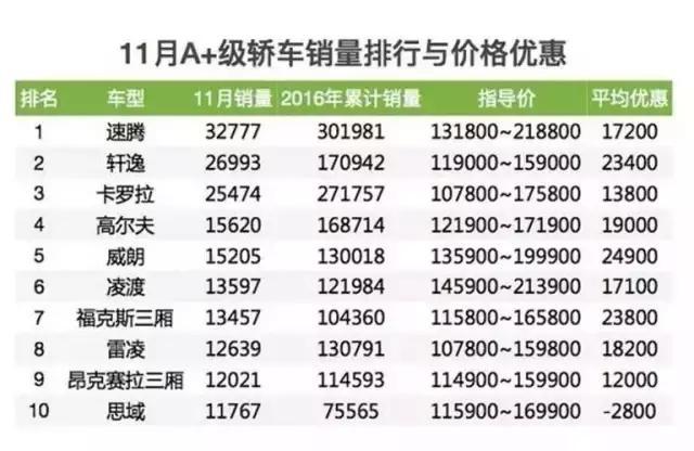 11月轿车终端优惠幅度排行：优惠最大的居然是这款车