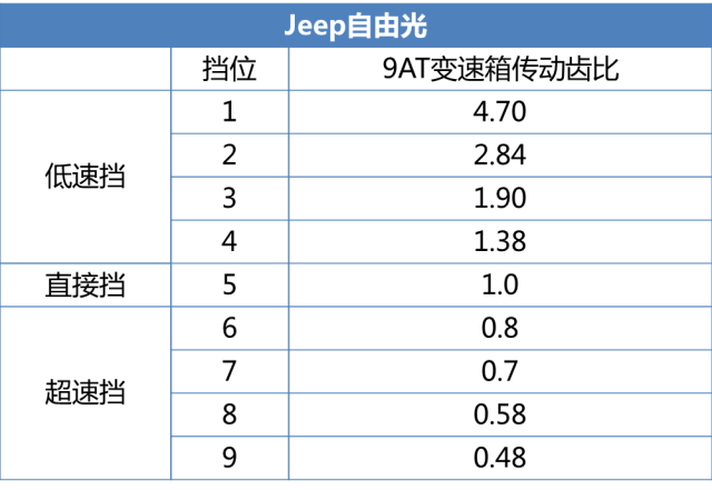 变速器挡位越多越好？Naive！