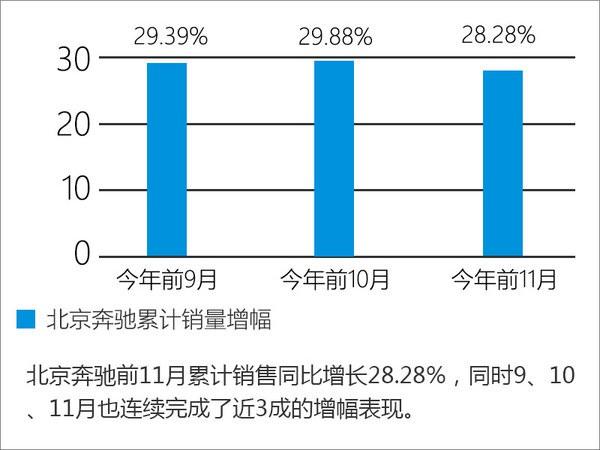 2016北京奔驰涨近3成 新GLA等3车将上市