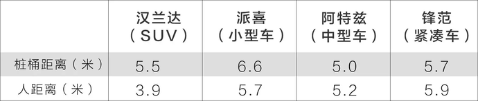 SUV的视野比轿车好？实测结果出乎所有人意料！