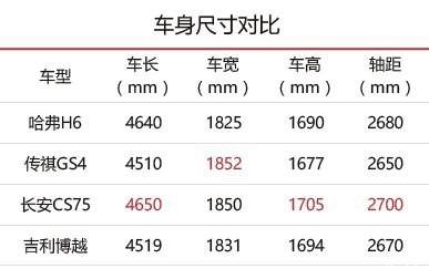 哈弗H6、GS4、CS75、博越，到底谁更值得购买？