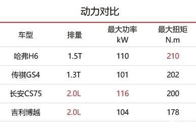 哈弗H6、GS4、CS75、博越，到底谁更值得购买？