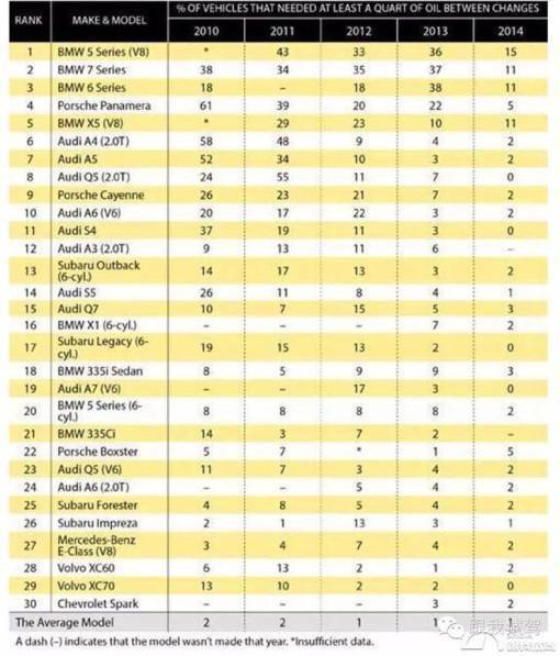 大众还是放心的 烧机油最狠的30款新车