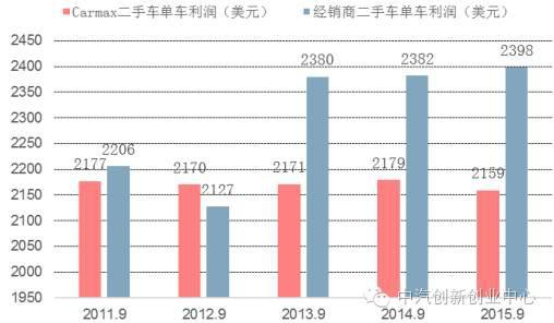 全面解读美国二手车市场【干货】