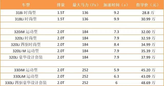 同级标杆宝马3系，哪款更具性价比？