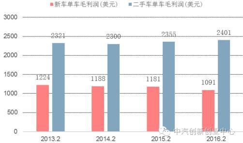 全面解读美国二手车市场【干货】