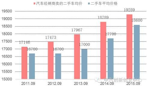 全面解读美国二手车市场【干货】