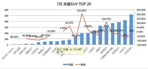 DS6成唯一上榜豪华车 7月SUV 末位榜TOP20