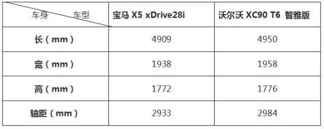 豪华SUV对对碰，沃尔沃XC90 T6对比宝马X5 28i