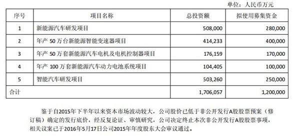 何原因让比亚迪比会赚钱的长城汽车更受资本青睐