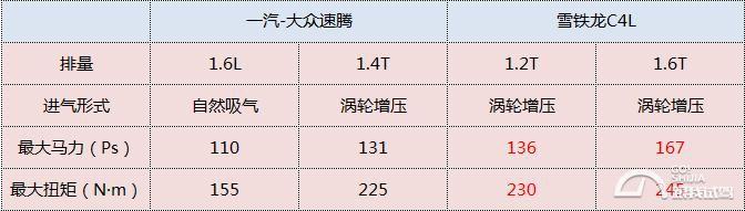 这次终于轮到法系车做标杆了！速腾你怕了吗？