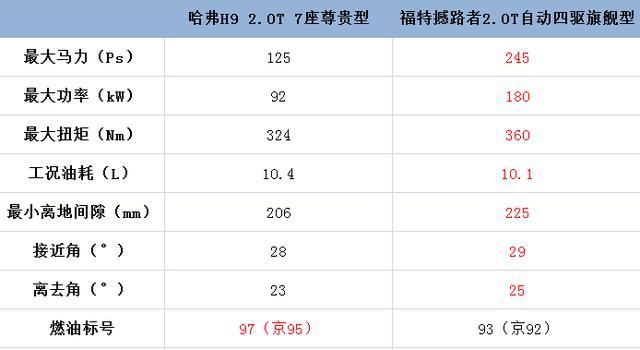 “不公平“对比，哈弗H9 VS 福特撼路者谁更野？