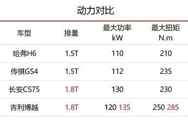 哈弗H6、GS4、CS75、博越，到底谁更值得购买？