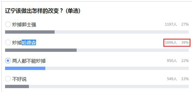 哈神炮轰主帅引火上身 网调球迷主张炒掉他