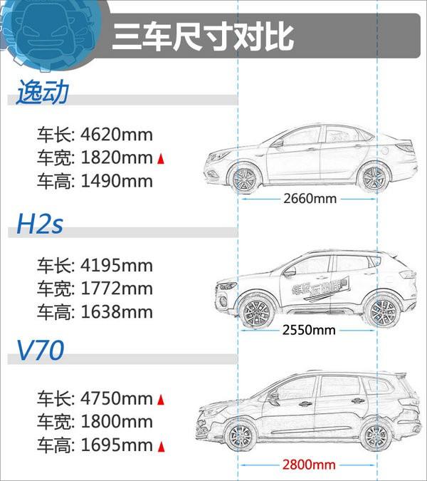 10万元选谁 长安逸动哈弗H2s海马V70