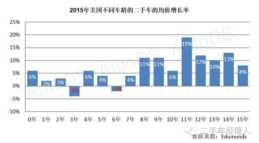 全面解读美国二手车市场【干货】