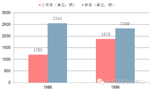 全面解读美国二手车市场【干货】