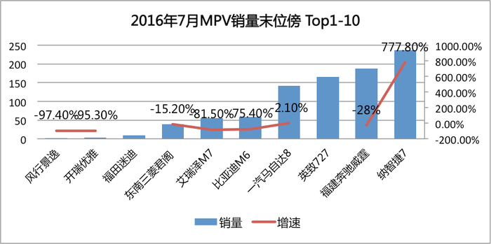 7月MPV销量末位榜TOP 20