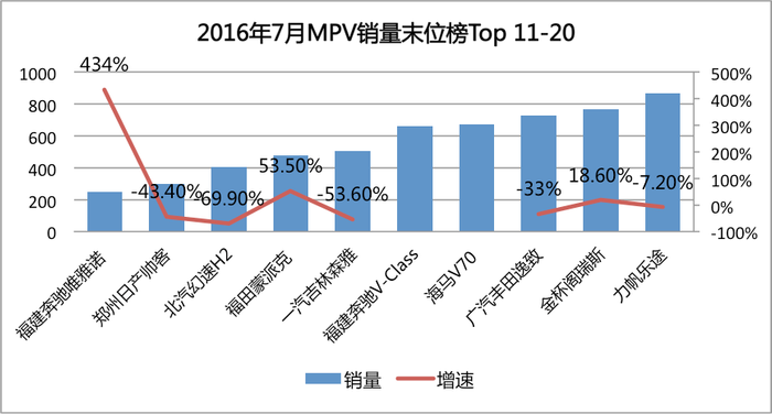 7月MPV销量末位榜TOP 20