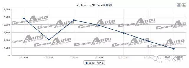 管学军：制造汽车 一汽学不会？