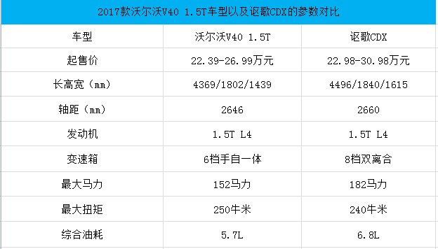 左右为难 25万元该选沃尔沃V40还是讴歌CDX？