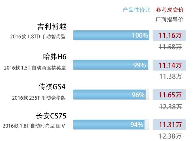 哈弗H6、GS4、CS75、博越，到底谁更值得购买？