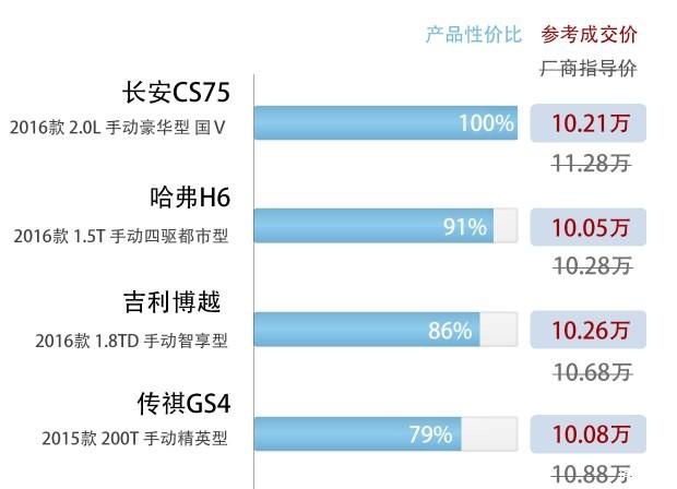 哈弗H6、GS4、CS75、博越，到底谁更值得购买？