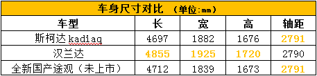 “廉价”版途观 斯柯达KODIAQ恐高不成低不就