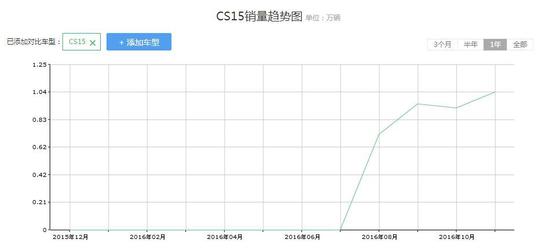 闷声发大财，这些车去年竟然卖了这么多！