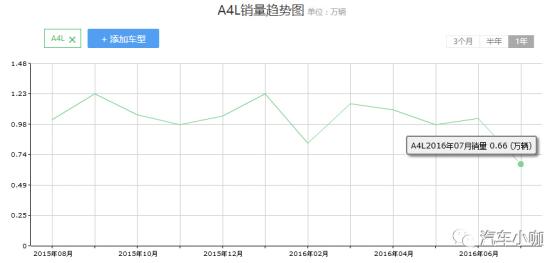 全新奥迪A4L上市在即 老款车型该何去何从？