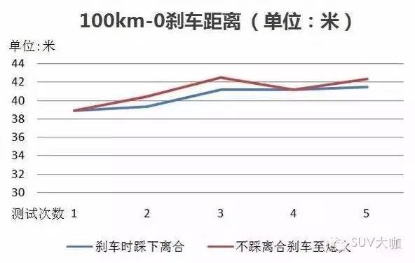 手动挡车急刹时要不要踩离合？终于有答案了！