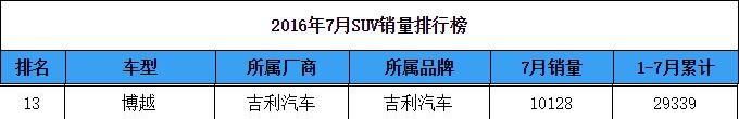 看三款“网红”爆款车型的销量，他们抗得起这称号吗