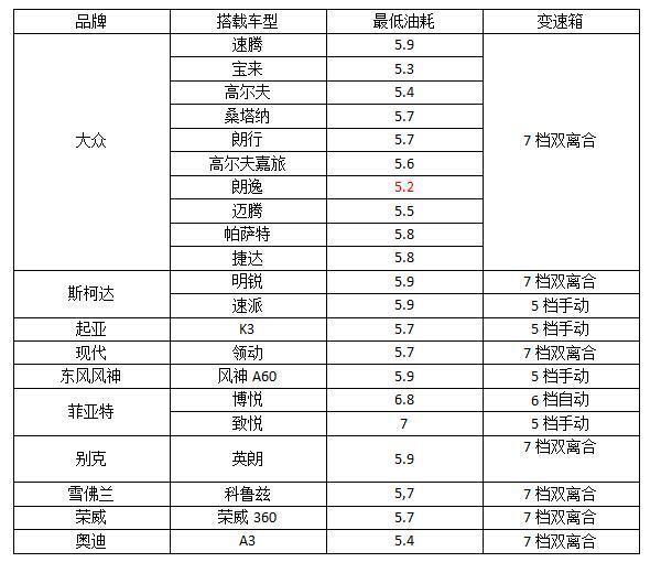 谁家的1.4T发动机最省油？是德系高尔夫还是日系韩系？