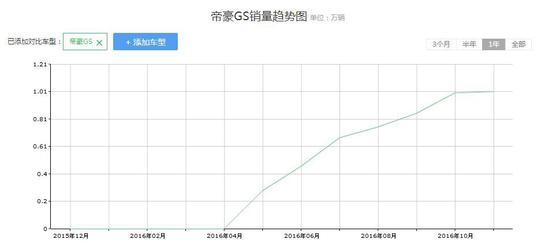 闷声发大财，这些车去年竟然卖了这么多！