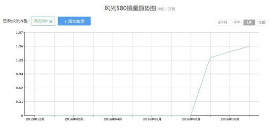 闷声发大财，这些车去年竟然卖了这么多！