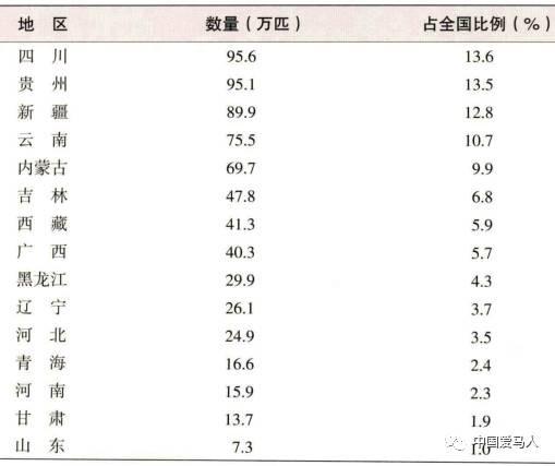 我国哪个省份马匹最多？内蒙古排不进前三