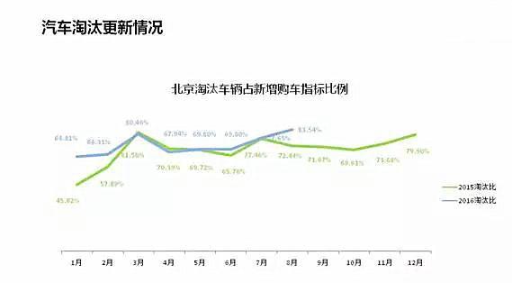 “限迁”解禁力度还不够！上个月北京二手车交易量下降厉害