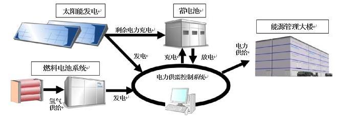 零排放汽车我懂，零排放大楼是什么东东？