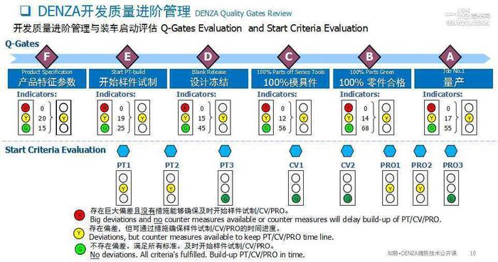 你比四环多一环 腾势的整车质量控制环