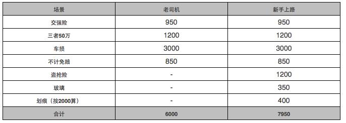 车主必读干货：一文帮你了解汽车保险应该怎么选？