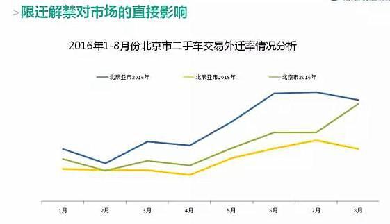 “限迁”解禁力度还不够！上个月北京二手车交易量下降厉害